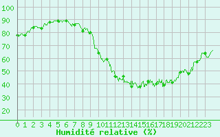 Courbe de l'humidit relative pour Metz-Nancy-Lorraine (57)