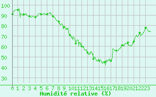 Courbe de l'humidit relative pour Istres (13)