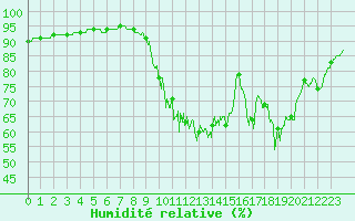 Courbe de l'humidit relative pour Cholet (49)