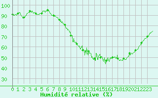 Courbe de l'humidit relative pour Villacoublay (78)