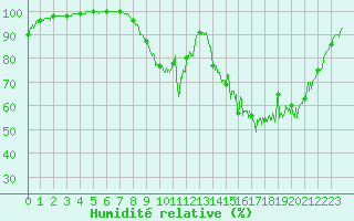Courbe de l'humidit relative pour Guret Saint-Laurent (23)