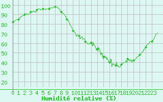 Courbe de l'humidit relative pour La Roche-sur-Yon (85)
