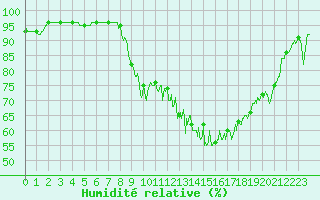 Courbe de l'humidit relative pour Magnac-Laval (87)