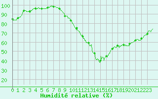Courbe de l'humidit relative pour Lanvoc (29)
