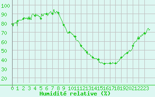 Courbe de l'humidit relative pour Carpentras (84)