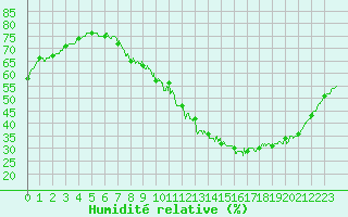 Courbe de l'humidit relative pour Lyon - Saint-Exupry (69)