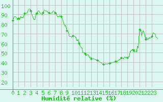 Courbe de l'humidit relative pour Luxeuil (70)