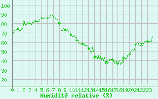 Courbe de l'humidit relative pour Dijon / Longvic (21)