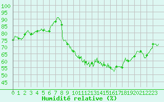 Courbe de l'humidit relative pour Dinard (35)