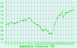 Courbe de l'humidit relative pour Istres (13)