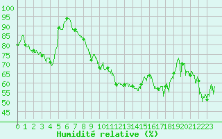 Courbe de l'humidit relative pour Rgusse (83)