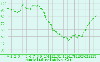 Courbe de l'humidit relative pour Laval (53)
