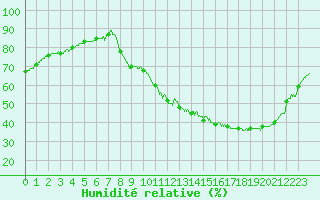 Courbe de l'humidit relative pour Le Mans (72)