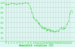 Courbe de l'humidit relative pour Pontoise - Cormeilles (95)