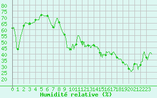 Courbe de l'humidit relative pour Cap Corse (2B)