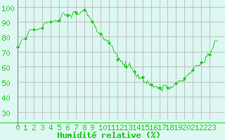 Courbe de l'humidit relative pour Agen (47)