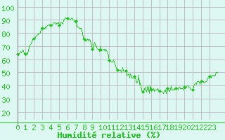 Courbe de l'humidit relative pour Bonneville (74)