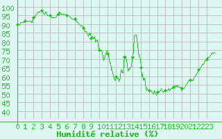 Courbe de l'humidit relative pour Quimper (29)