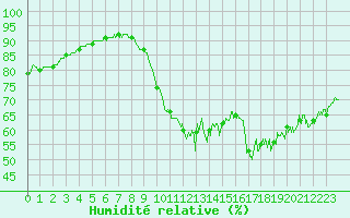 Courbe de l'humidit relative pour Ile de Groix (56)