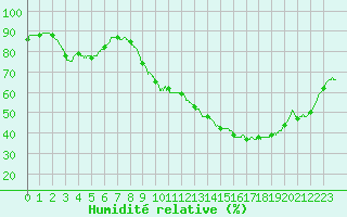 Courbe de l'humidit relative pour Carcassonne (11)