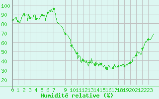 Courbe de l'humidit relative pour Rodez (12)