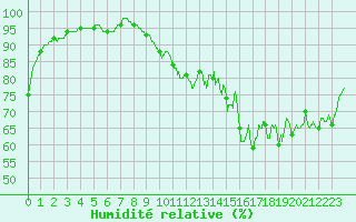 Courbe de l'humidit relative pour Saint-Nazaire (44)