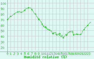 Courbe de l'humidit relative pour Quimper (29)
