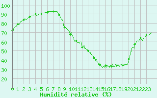 Courbe de l'humidit relative pour Metz (57)