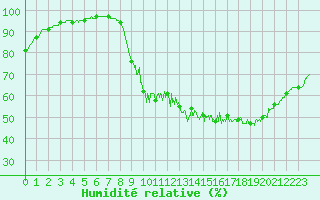 Courbe de l'humidit relative pour Angers-Beaucouz (49)