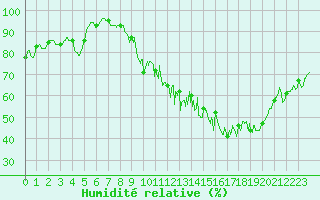 Courbe de l'humidit relative pour Besanon (25)
