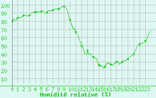 Courbe de l'humidit relative pour Montlimar (26)