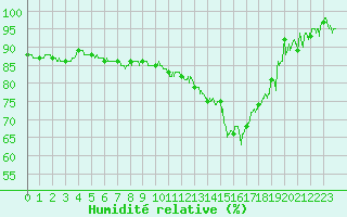 Courbe de l'humidit relative pour Auch (32)