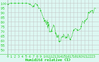 Courbe de l'humidit relative pour Toussus-le-Noble (78)