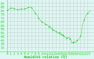 Courbe de l'humidit relative pour Alenon (61)