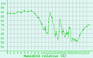 Courbe de l'humidit relative pour Saint-Brieuc (22)