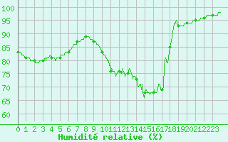 Courbe de l'humidit relative pour Saint-Quentin (02)