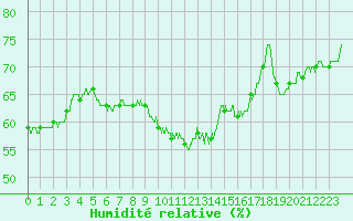 Courbe de l'humidit relative pour Nmes - Garons (30)