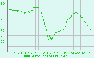 Courbe de l'humidit relative pour Belfort-Dorans (90)