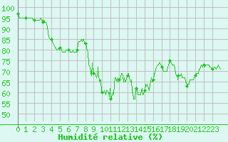 Courbe de l'humidit relative pour Belmont - Champ du Feu (67)