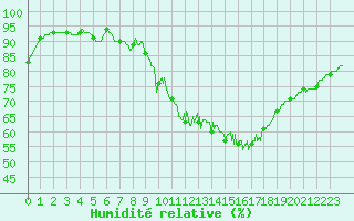 Courbe de l'humidit relative pour Dinard (35)