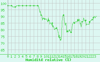 Courbe de l'humidit relative pour Alenon (61)