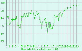 Courbe de l'humidit relative pour Cherbourg (50)