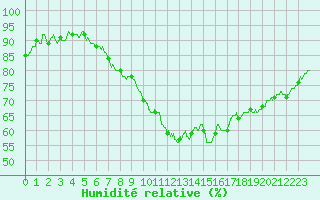 Courbe de l'humidit relative pour Angers-Marc (49)