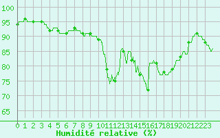 Courbe de l'humidit relative pour Angers-Beaucouz (49)