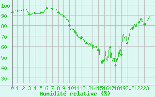 Courbe de l'humidit relative pour Is-en-Bassigny (52)
