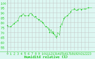 Courbe de l'humidit relative pour Metz-Nancy-Lorraine (57)
