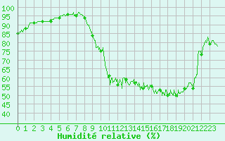 Courbe de l'humidit relative pour Montemboeuf (16)