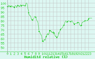 Courbe de l'humidit relative pour Figari (2A)