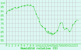Courbe de l'humidit relative pour Nancy - Ochey (54)