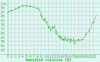 Courbe de l'humidit relative pour La Souterraine (23)